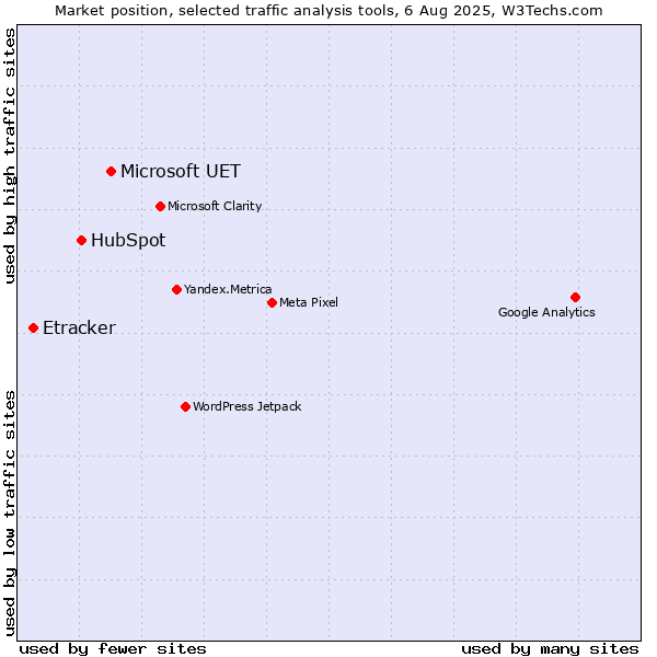 Market position of Microsoft UET vs. HubSpot vs. Etracker