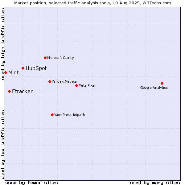 Market position of HubSpot vs. Etracker vs. Mint