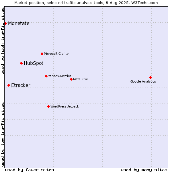 Market position of HubSpot vs. Etracker vs. Monetate