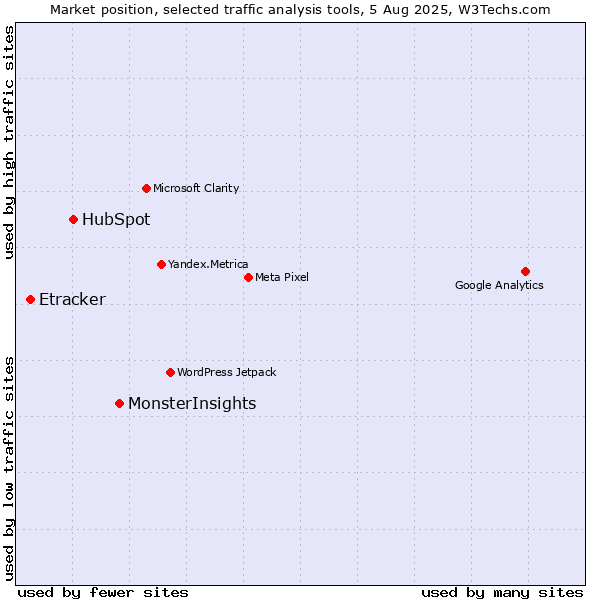 Market position of MonsterInsights vs. HubSpot vs. Etracker