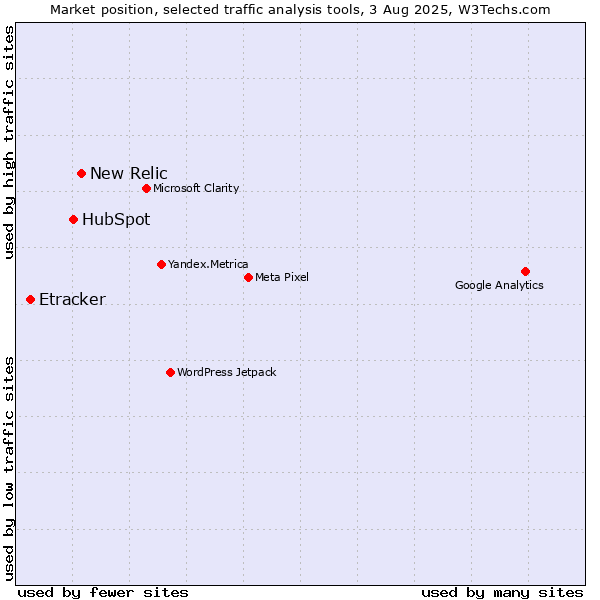 Market position of New Relic vs. HubSpot vs. Etracker