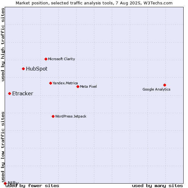 Market position of HubSpot vs. Etracker vs. Nilly