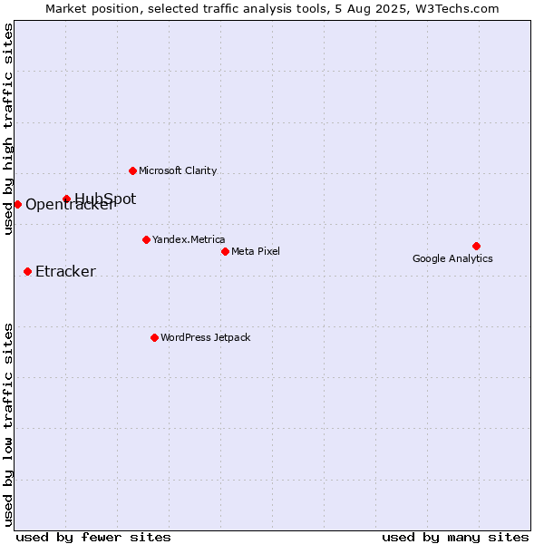 Market position of HubSpot vs. Etracker vs. Opentracker