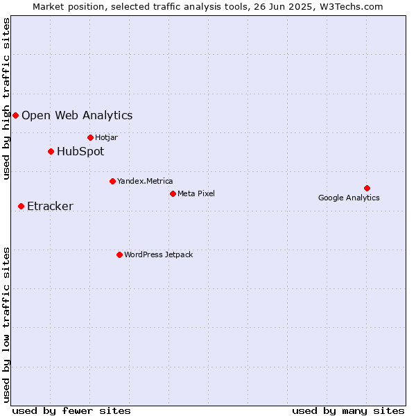 Market position of HubSpot vs. Etracker vs. Open Web Analytics