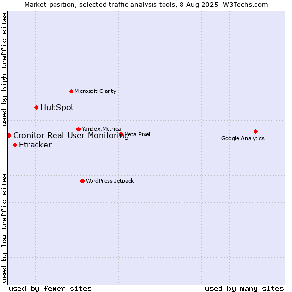 Market position of HubSpot vs. Etracker vs. Cronitor Real User Monitoring