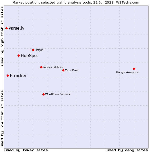Market position of HubSpot vs. Etracker vs. Parse.ly