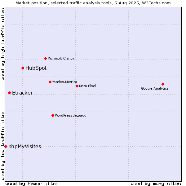 Market position of HubSpot vs. Etracker vs. phpMyVisites