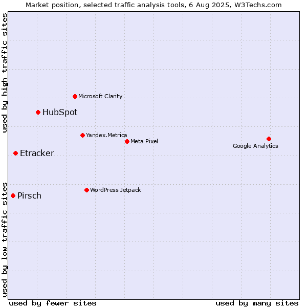 Market position of HubSpot vs. Etracker vs. Pirsch