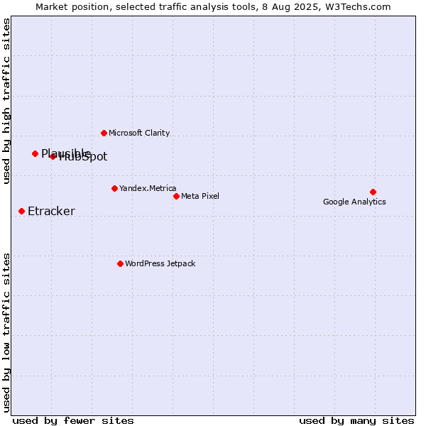 Market position of HubSpot vs. Plausible vs. Etracker