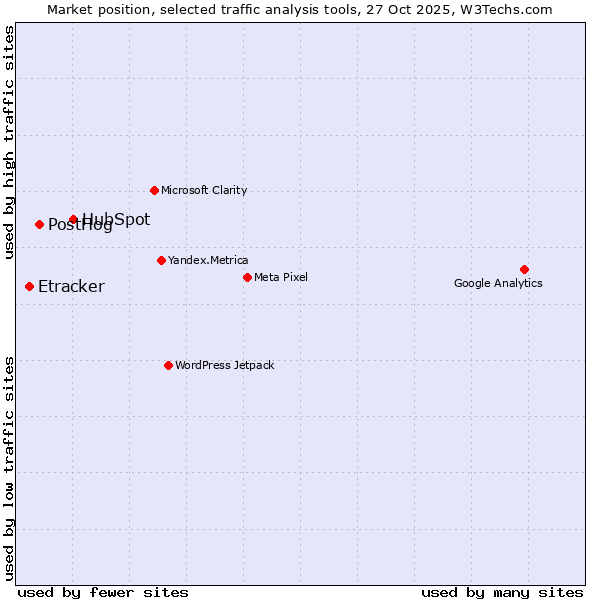 Market position of HubSpot vs. PostHog vs. Etracker