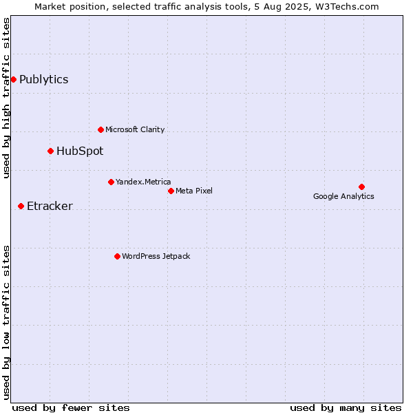 Market position of HubSpot vs. Etracker vs. Publytics
