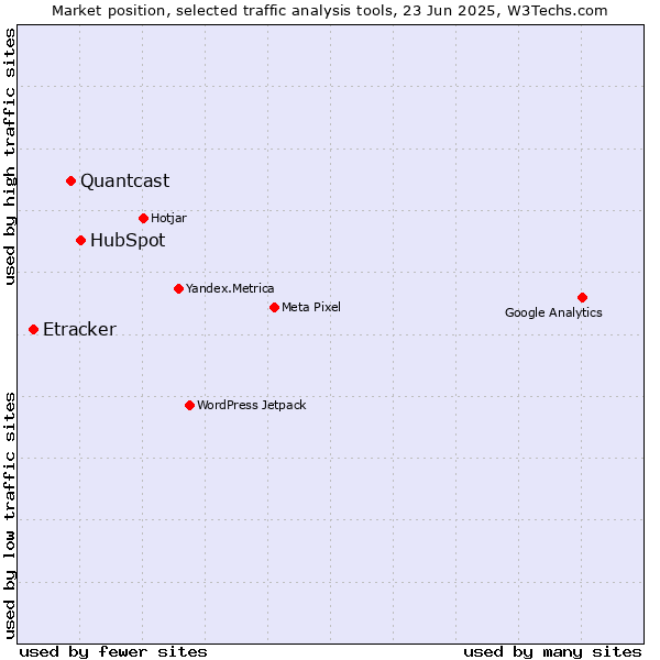 Market position of HubSpot vs. Quantcast vs. Etracker