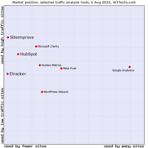 Market position of HubSpot vs. Siteimprove vs. Etracker