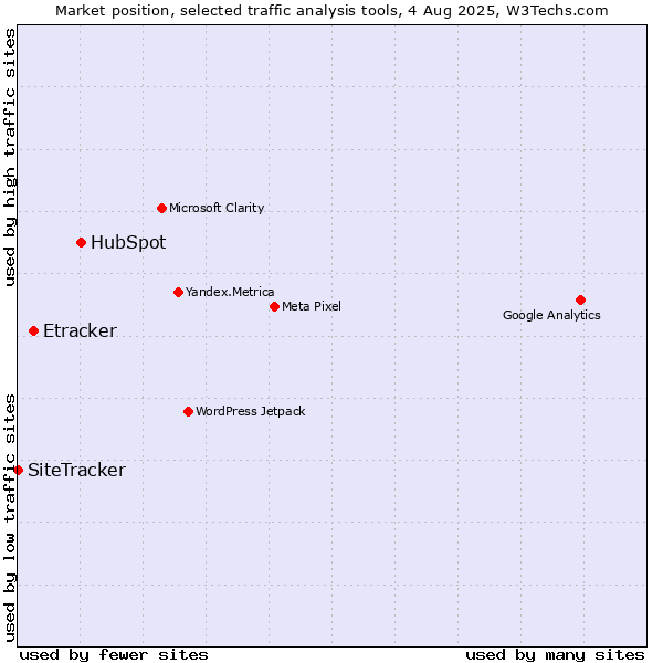 Market position of HubSpot vs. Etracker vs. SiteTracker 