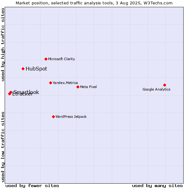 Market position of HubSpot vs. Smartlook vs. Etracker