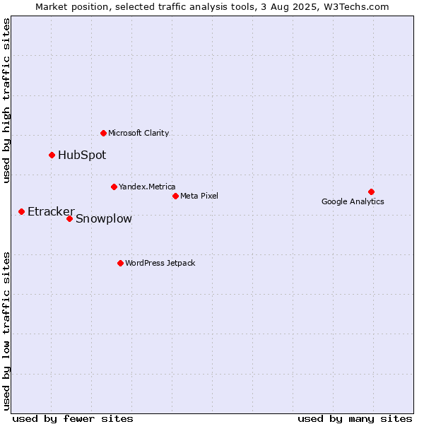 Market position of Snowplow vs. HubSpot vs. Etracker