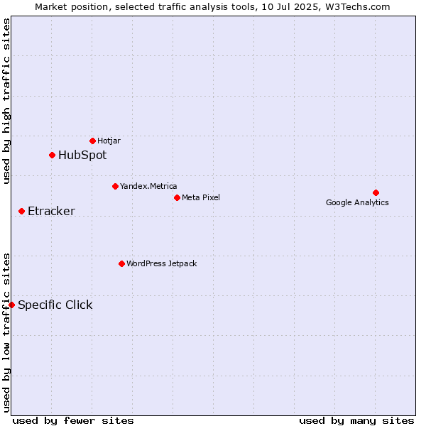 Market position of HubSpot vs. Etracker vs. Specific Click