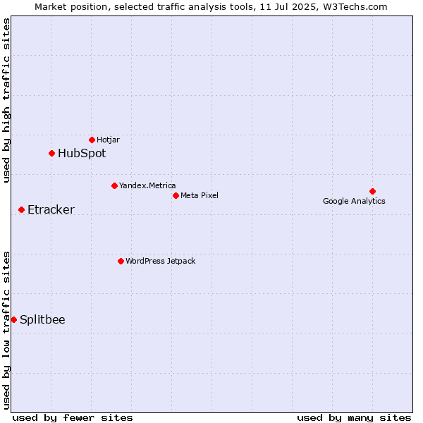 Market position of HubSpot vs. Etracker vs. Splitbee