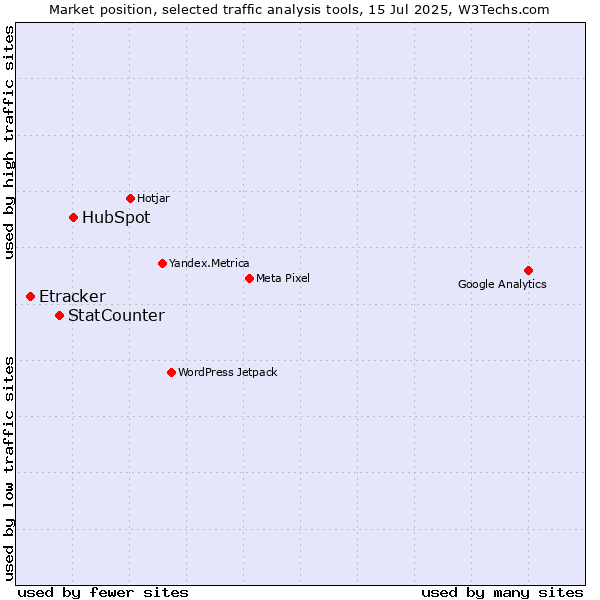 Market position of HubSpot vs. StatCounter vs. Etracker