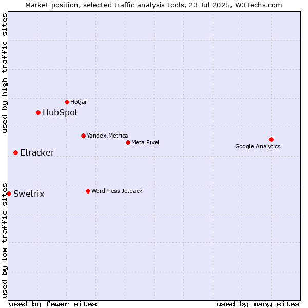 Market position of HubSpot vs. Etracker vs. Swetrix