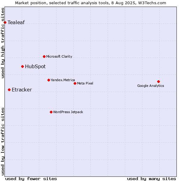 Market position of HubSpot vs. Etracker vs. Tealeaf