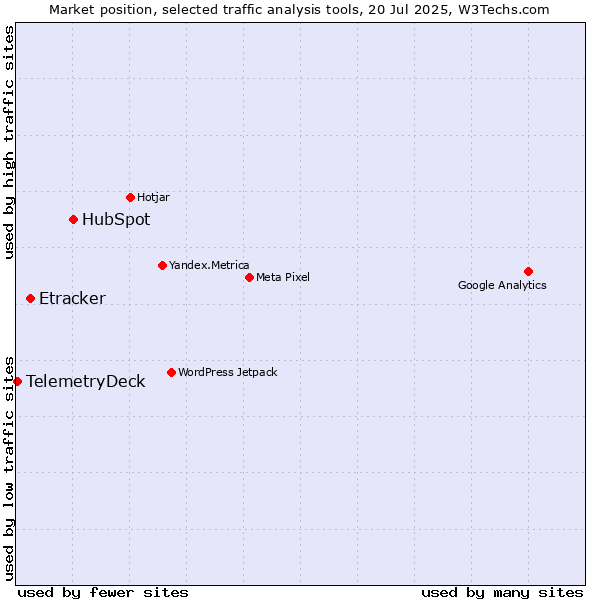 Market position of HubSpot vs. Etracker vs. TelemetryDeck