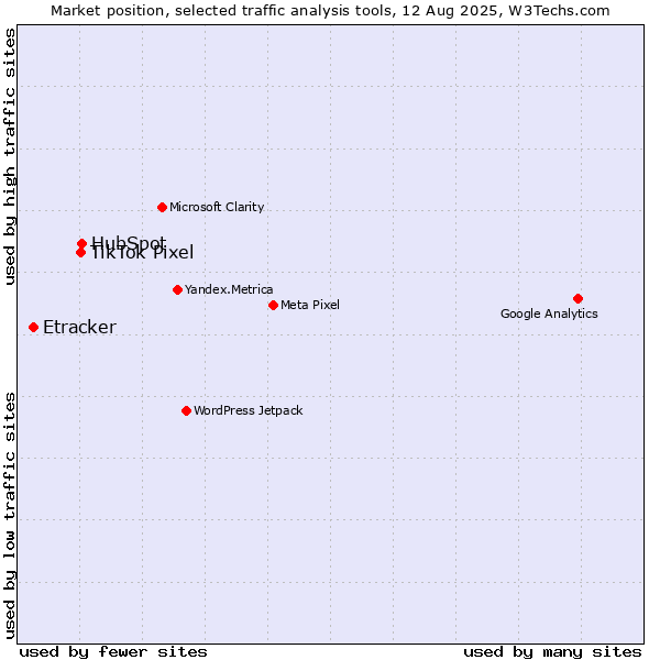 Market position of HubSpot vs. TikTok Pixel vs. Etracker