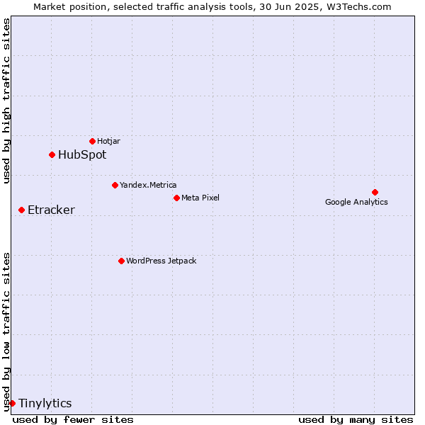 Market position of HubSpot vs. Etracker vs. Tinylytics