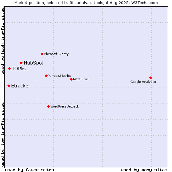 Market position of HubSpot vs. TOPlist vs. Etracker
