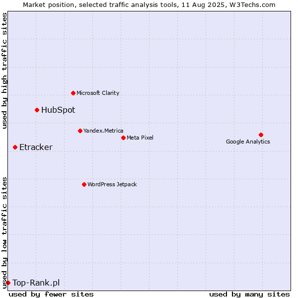 Market position of HubSpot vs. Etracker vs. Top-Rank.pl