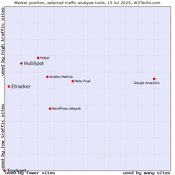 Market position of HubSpot vs. Etracker vs. Trackset