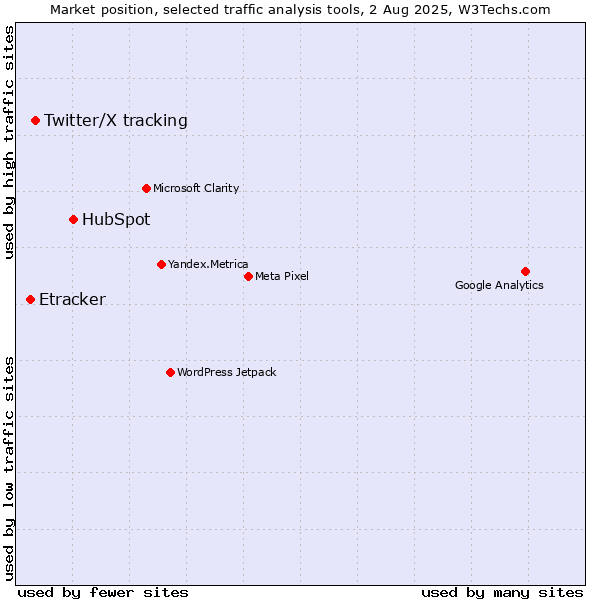 Market position of HubSpot vs. Twitter/X tracking vs. Etracker