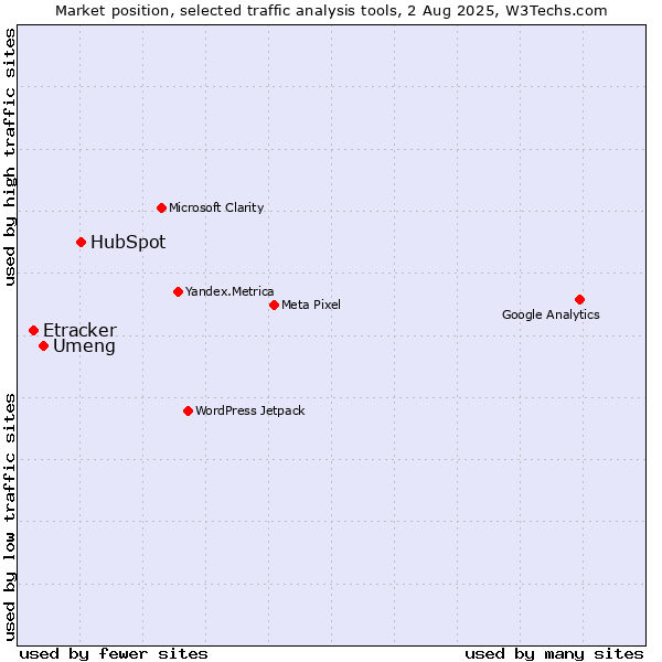 Market position of HubSpot vs. Umeng vs. Etracker