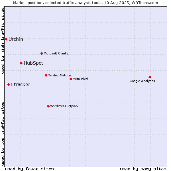 Market position of HubSpot vs. Etracker vs. Urchin