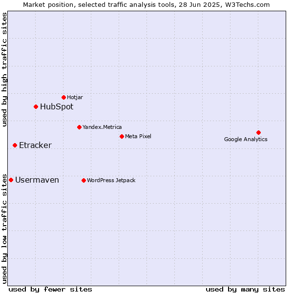 Market position of HubSpot vs. Etracker vs. Usermaven
