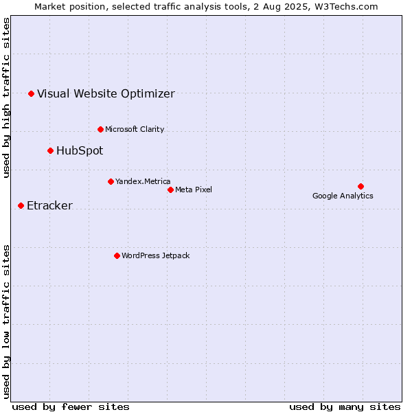 Market position of HubSpot vs. Visual Website Optimizer vs. Etracker