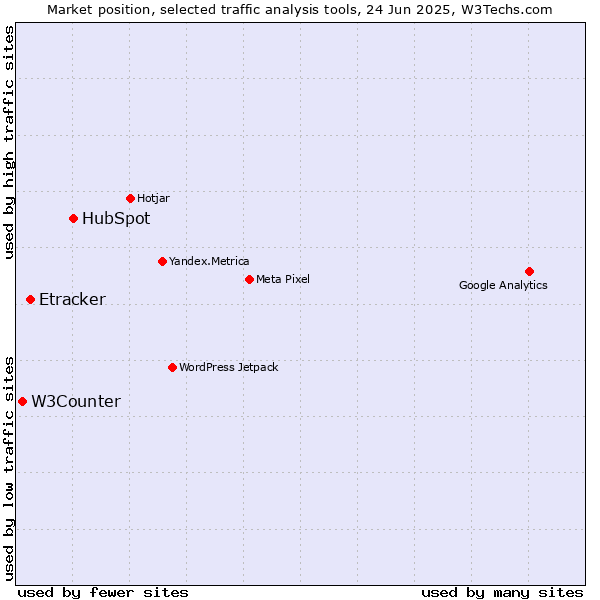 Market position of HubSpot vs. Etracker vs. W3Counter