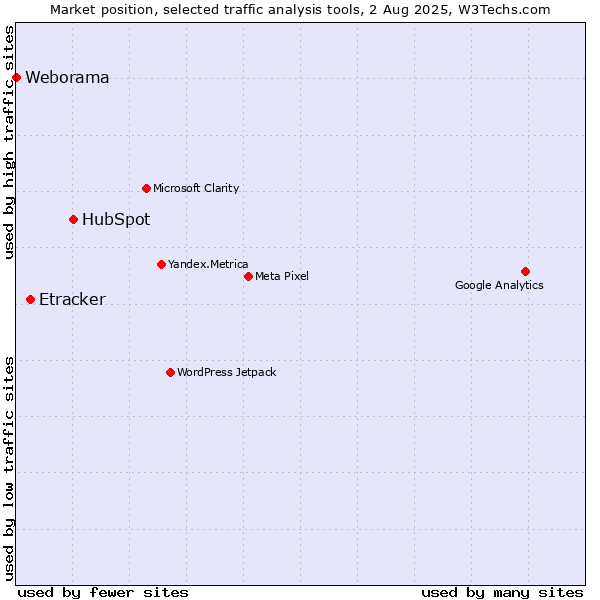 Market position of HubSpot vs. Etracker vs. Weborama