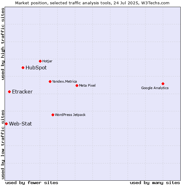 Market position of HubSpot vs. Etracker vs. Web-Stat