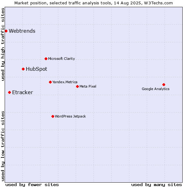 Market position of HubSpot vs. Etracker vs. Webtrends