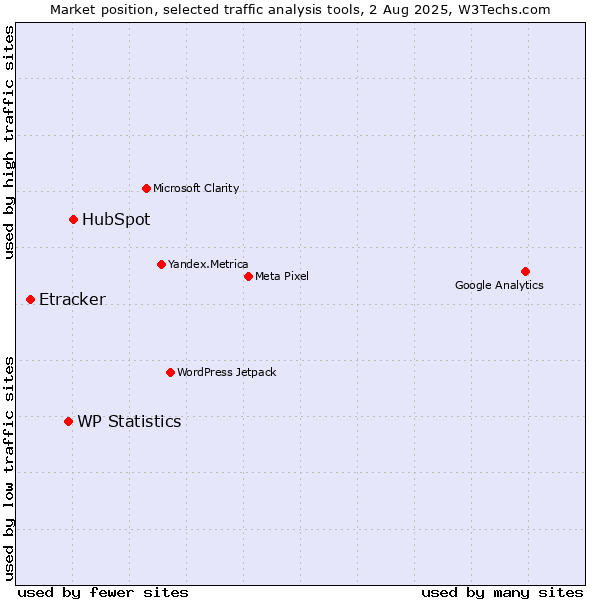 Market position of HubSpot vs. WP Statistics vs. Etracker