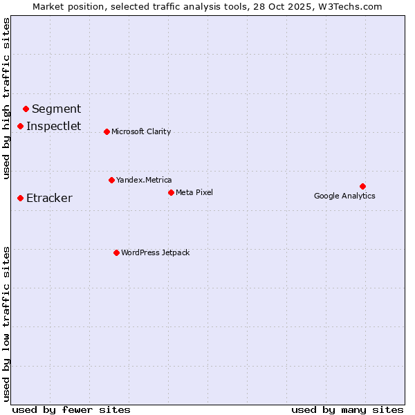 Market position of Segment vs. Etracker vs. Inspectlet