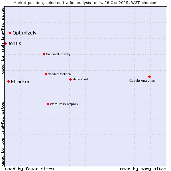 Market position of Optimizely vs. Etracker vs. Jentis
