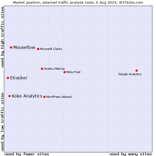Market position of Mouseflow vs. Koko Analytics vs. Etracker