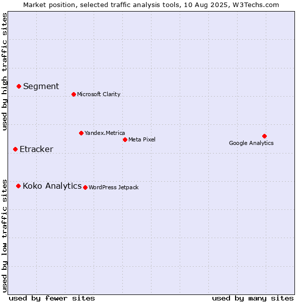 Market position of Segment vs. Koko Analytics vs. Etracker