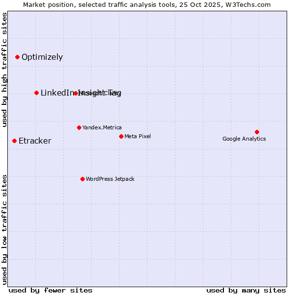 Market position of LinkedIn Insight Tag vs. Optimizely vs. Etracker
