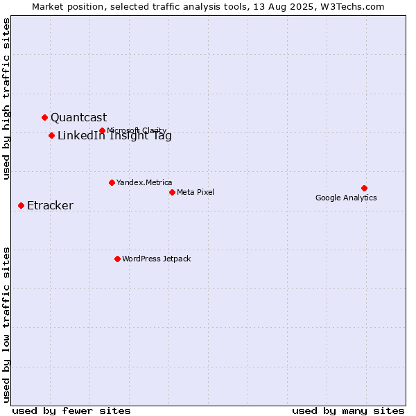 Market position of LinkedIn Insight Tag vs. Quantcast vs. Etracker