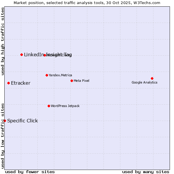 Market position of LinkedIn Insight Tag vs. Etracker vs. Specific Click