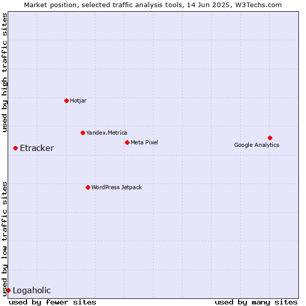 Market position of Etracker vs. Logaholic