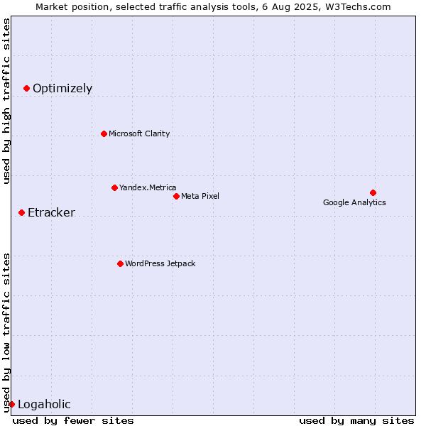 Market position of Optimizely vs. Etracker vs. Logaholic